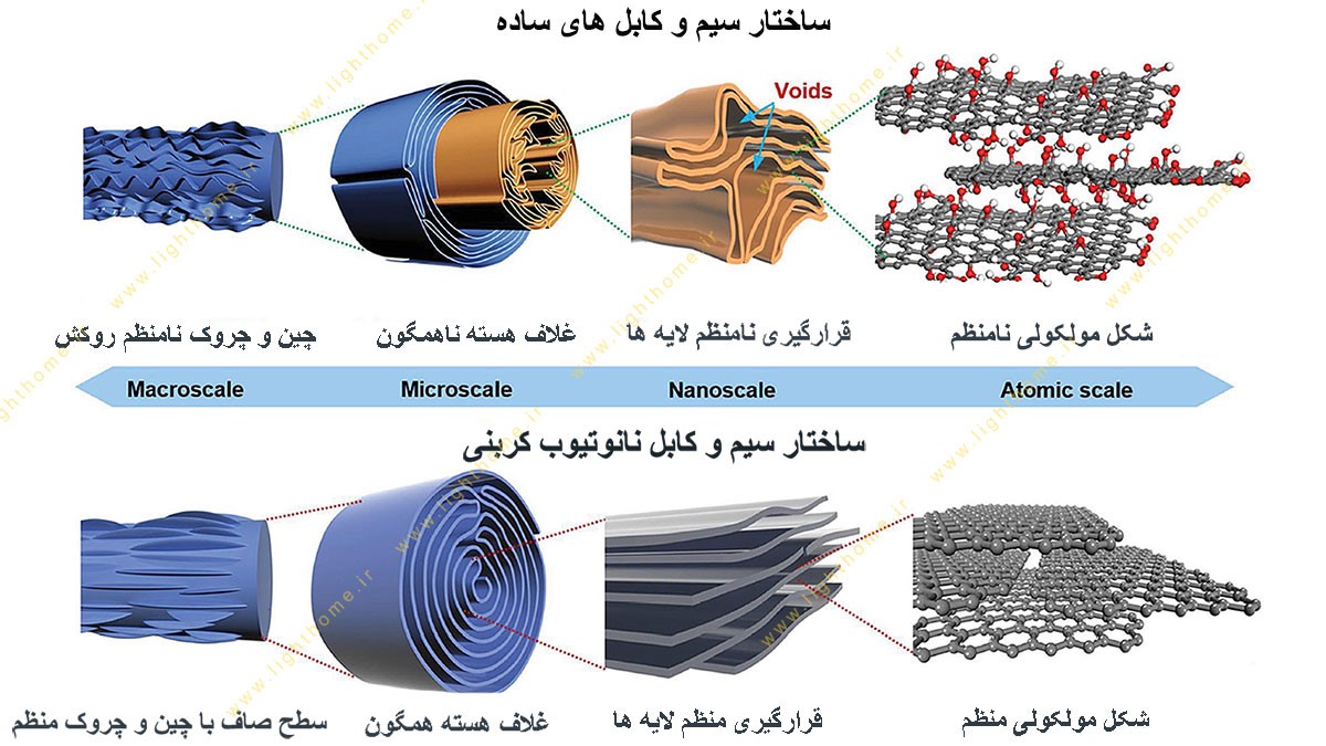 مقایسه سیم معمولی با نانو تیوب کربنی